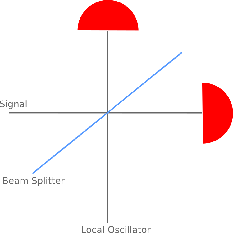 Coherent Detection